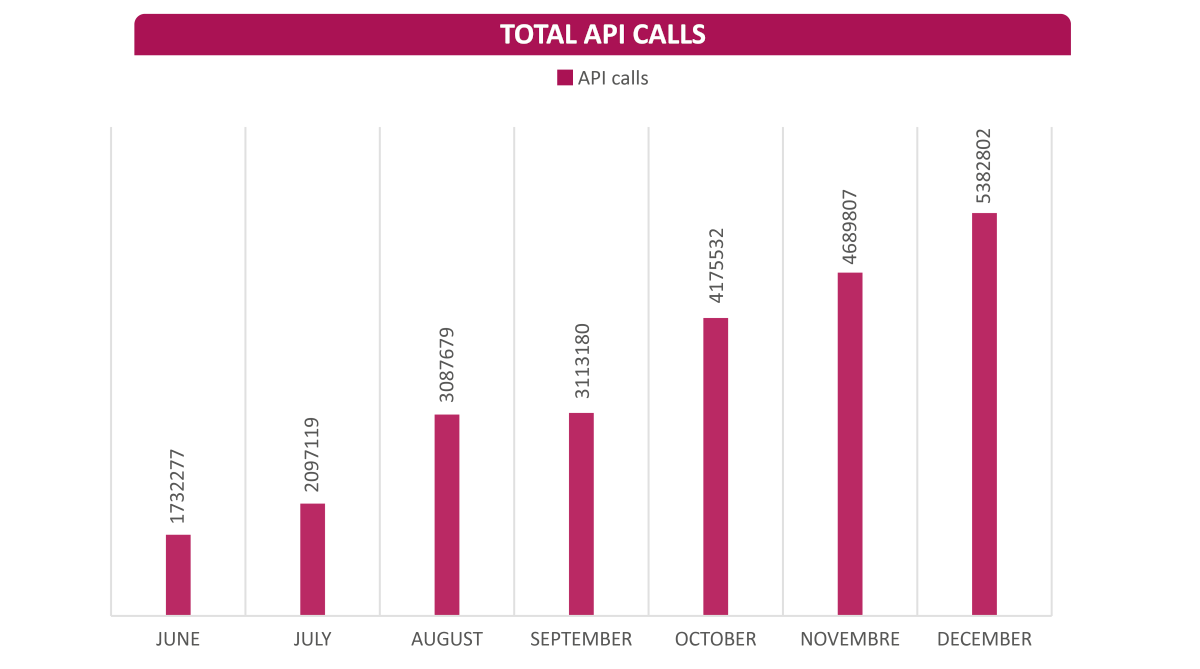 Total API calls