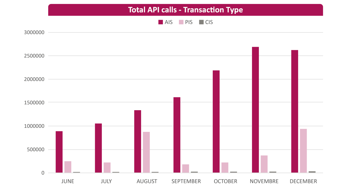 Total API calls - Transaction Type