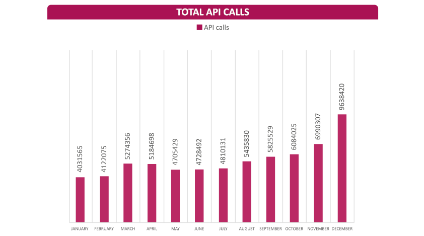 Total API calls
