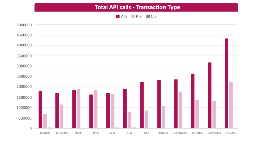 Total API calls - Transaction Type