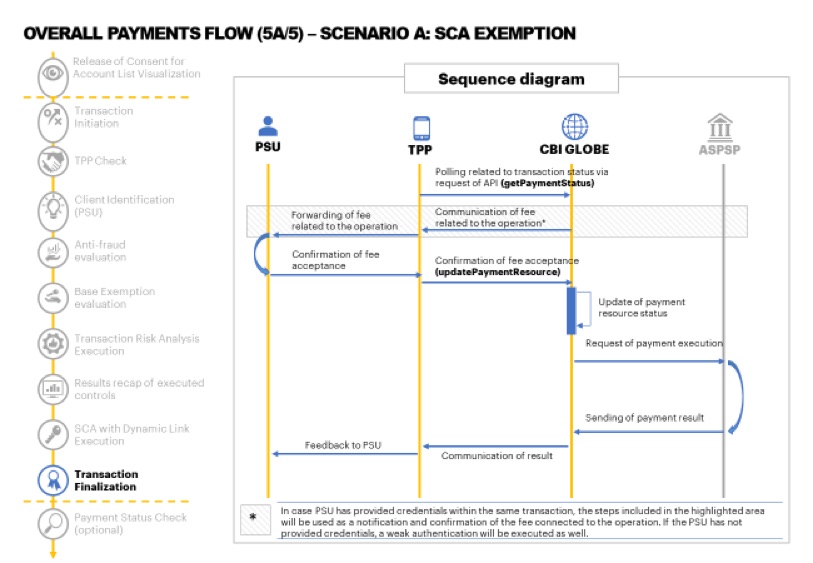 Overall Payment's Flow 5A/5
