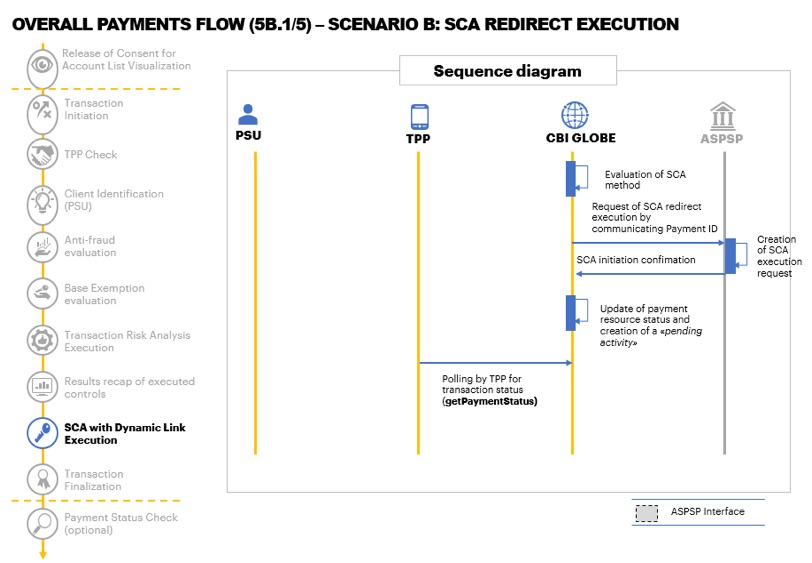 Overall Payment's Flow 5B.1/5