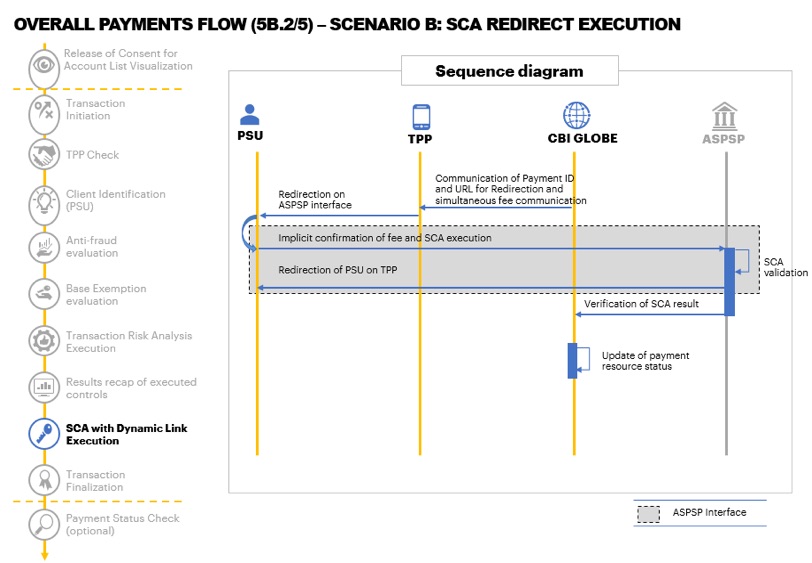 Overall Payment's Flow 5B.2/5