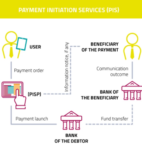 PAYMENT INITIATION SERVICE(PIS)