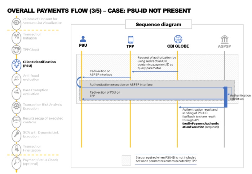 Overall Payment's Flow 3/5